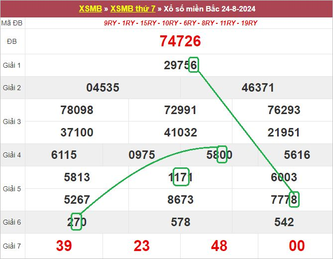 Áp dụng xác suất vào các dạng cầu cơ bản giúp chọn số logic và hiệu quả hơn